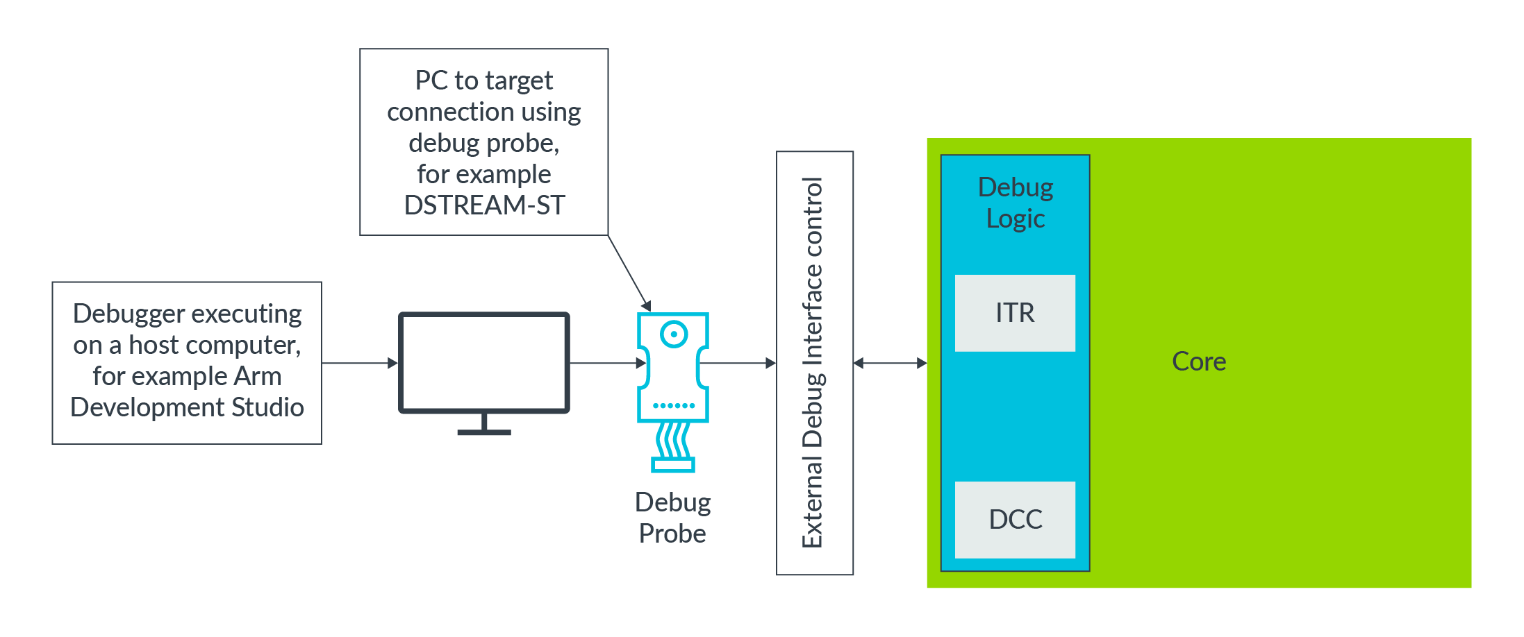 Learn the Architecture AArch64 external debug Arm Developer